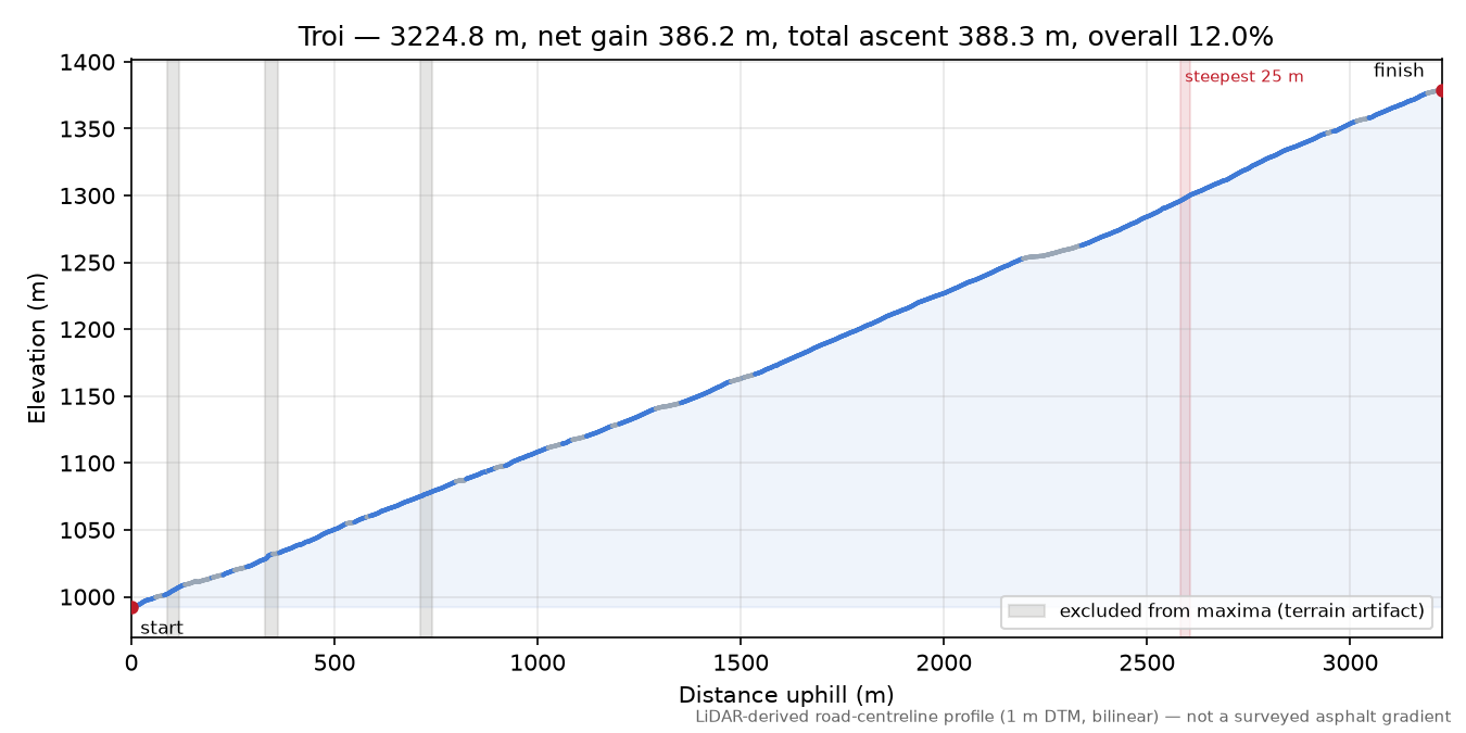 Troi elevation profile