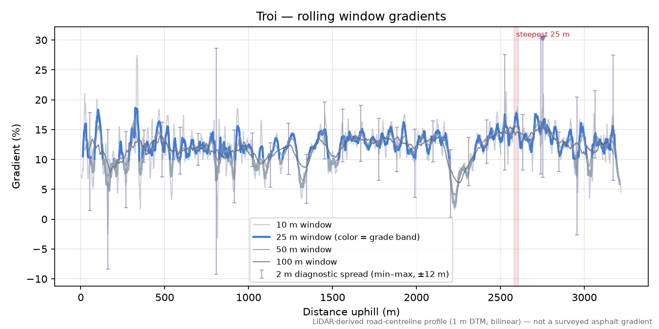 Troi rolling gradient profile