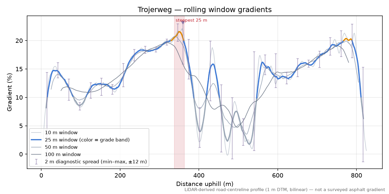 Trojerweg rolling gradient profile
