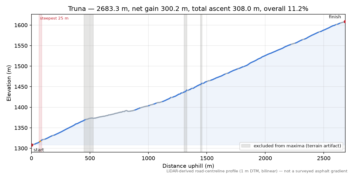 Truna elevation profile