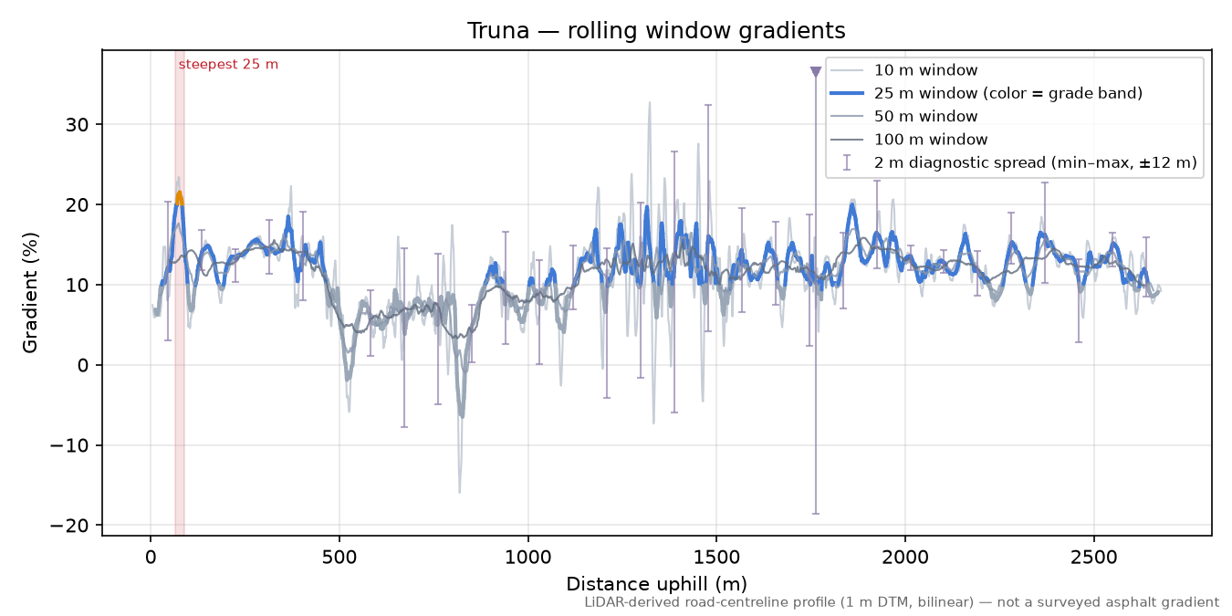 Truna rolling gradient profile