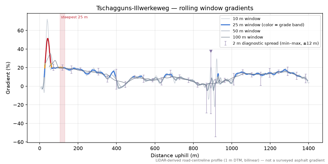 Tschagguns-Illwerkeweg rolling gradient profile