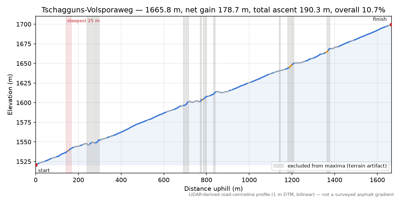 Tschagguns-Volsporaweg elevation profile