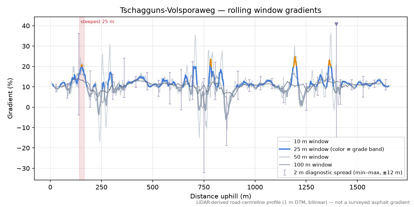 Tschagguns-Volsporaweg rolling gradient profile