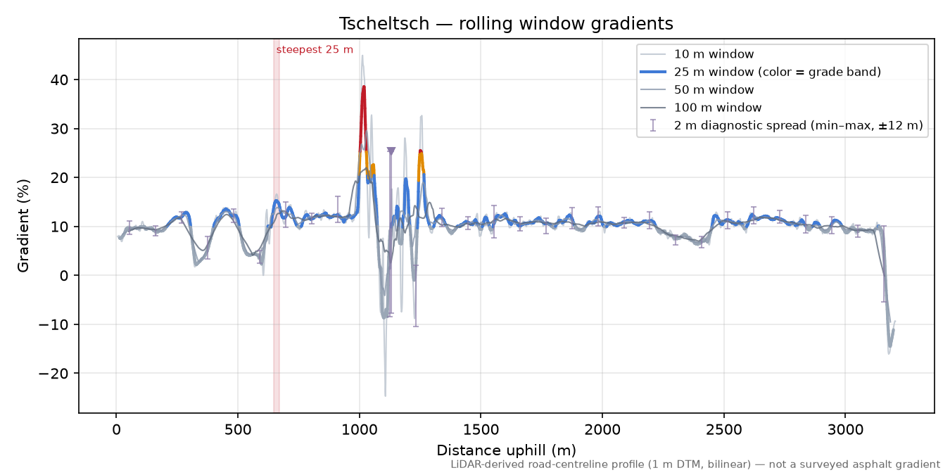 Tscheltsch rolling gradient profile