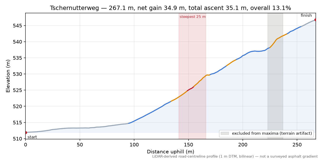 Tschernutterweg elevation profile
