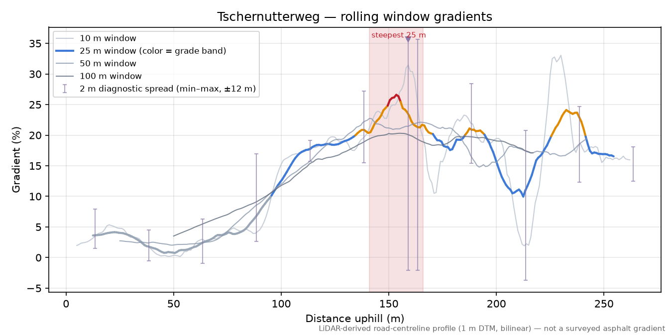 Tschernutterweg rolling gradient profile