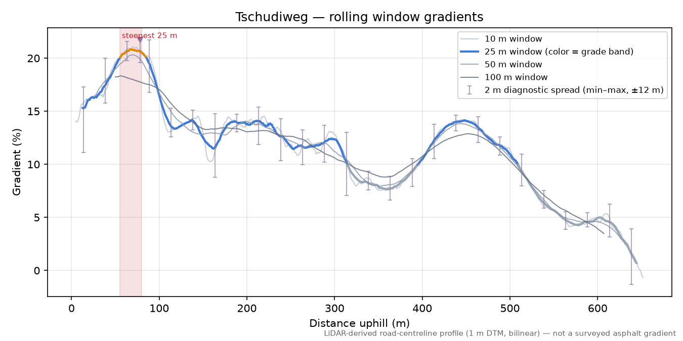 Tschudiweg rolling gradient profile