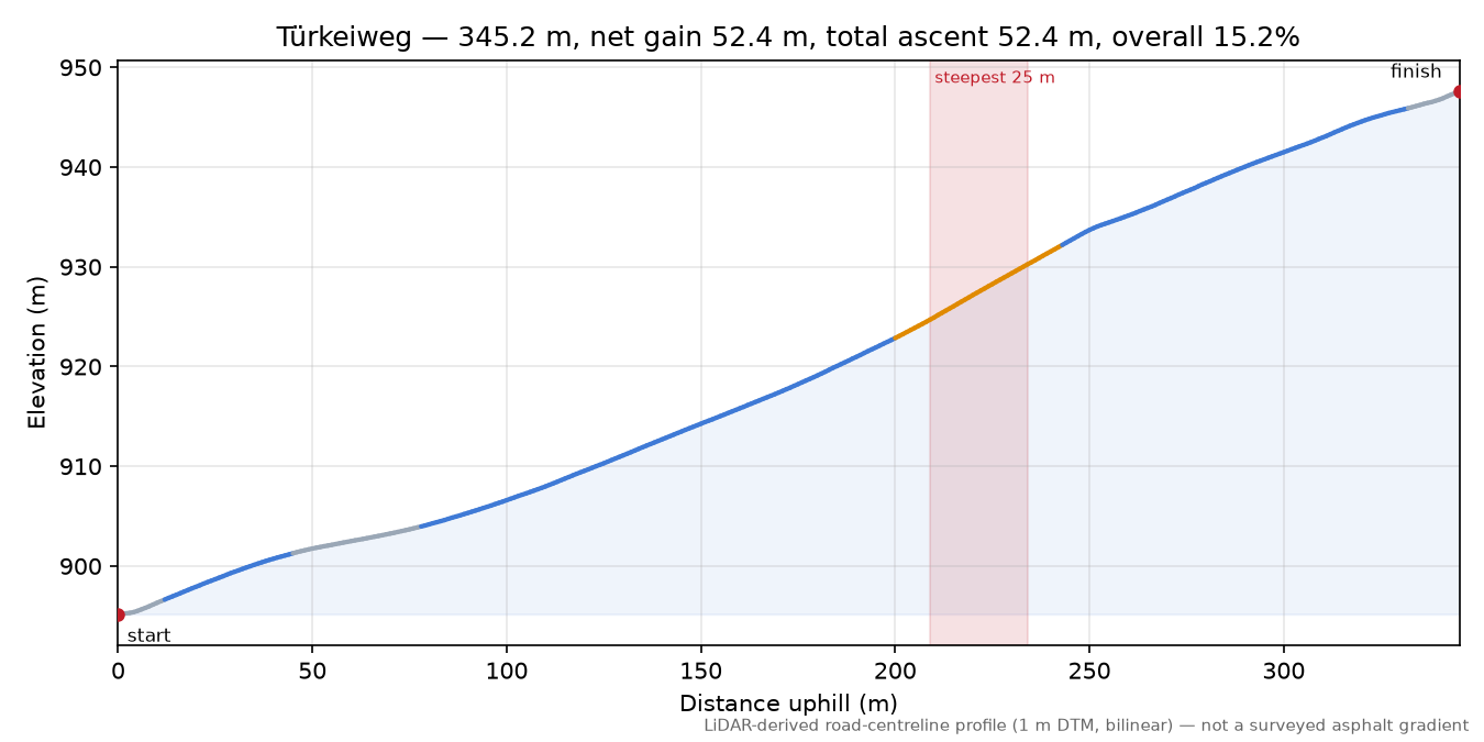 Türkeiweg elevation profile