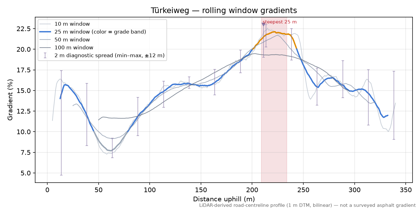 Türkeiweg rolling gradient profile