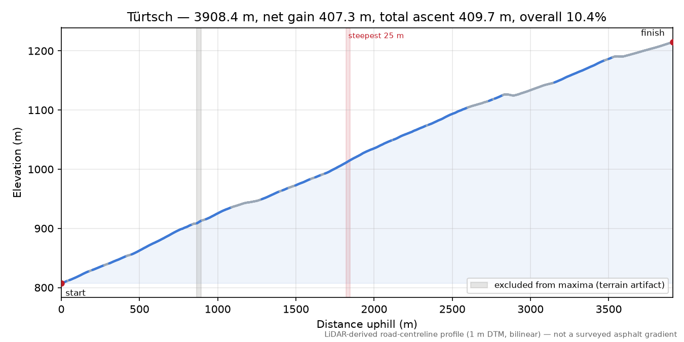 Türtsch elevation profile