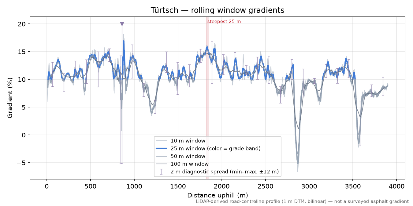 Türtsch rolling gradient profile