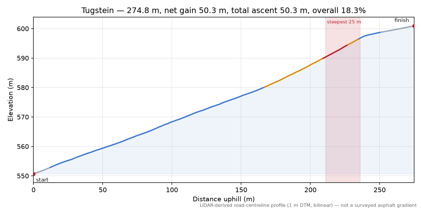 Tugstein elevation profile