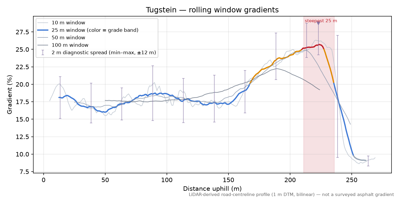 Tugstein rolling gradient profile