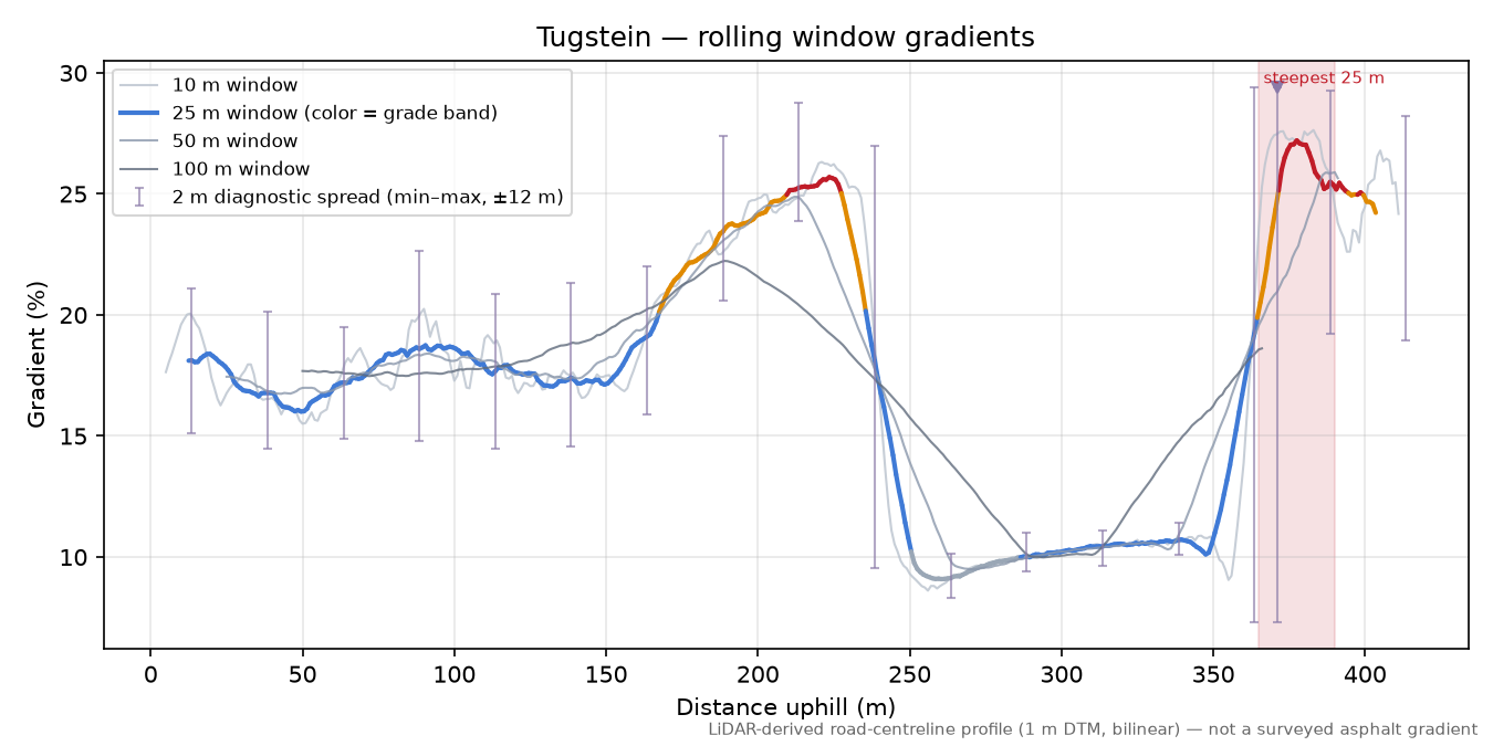 Tugstein rolling gradient profile