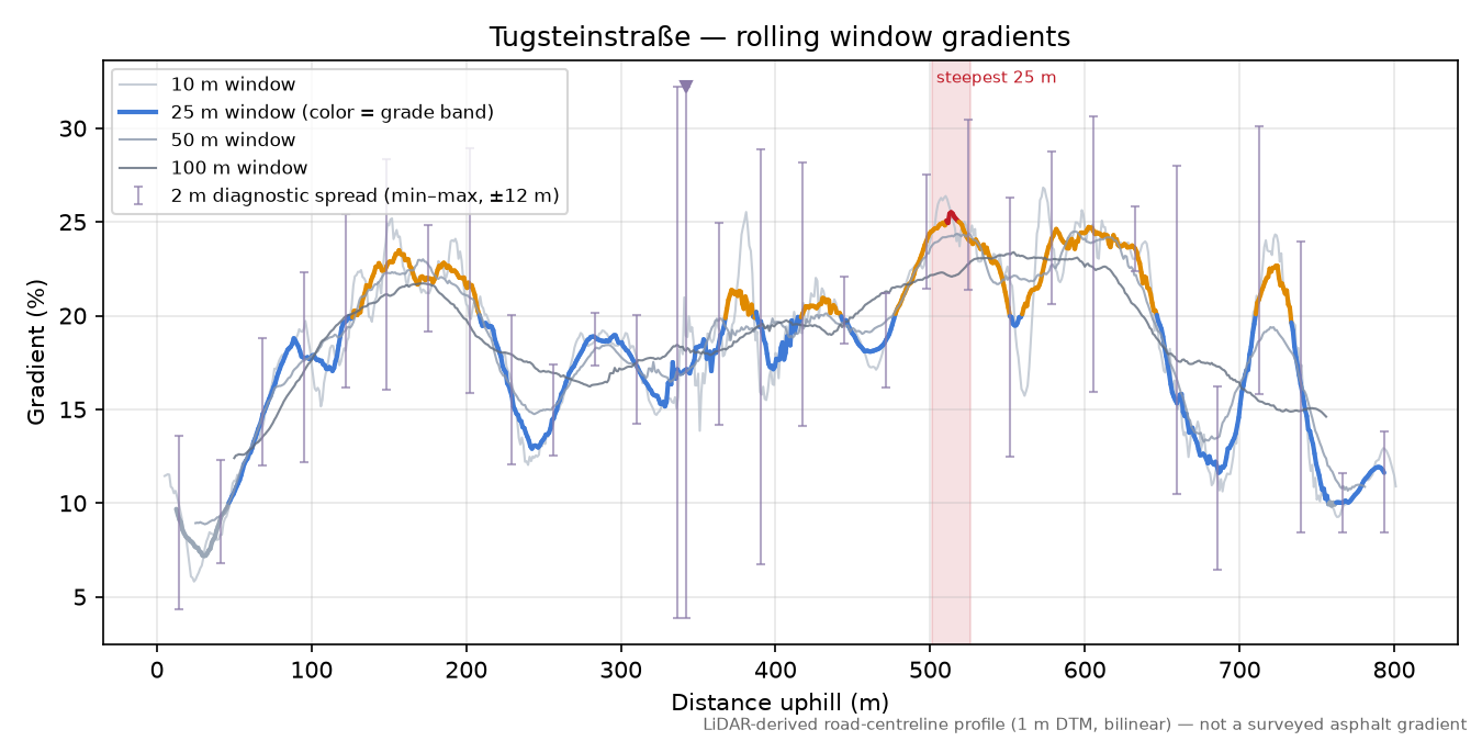 Tugsteinstraße rolling gradient profile