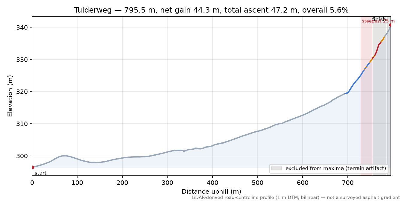 Tuiderweg elevation profile