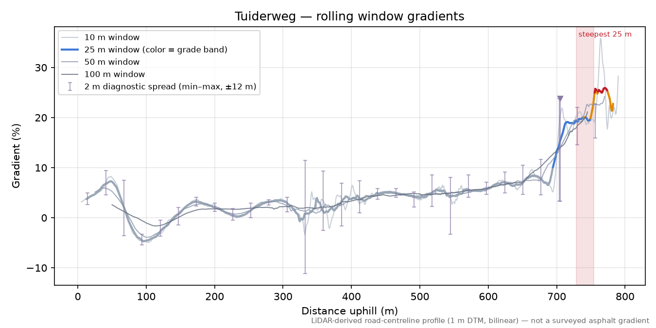 Tuiderweg rolling gradient profile