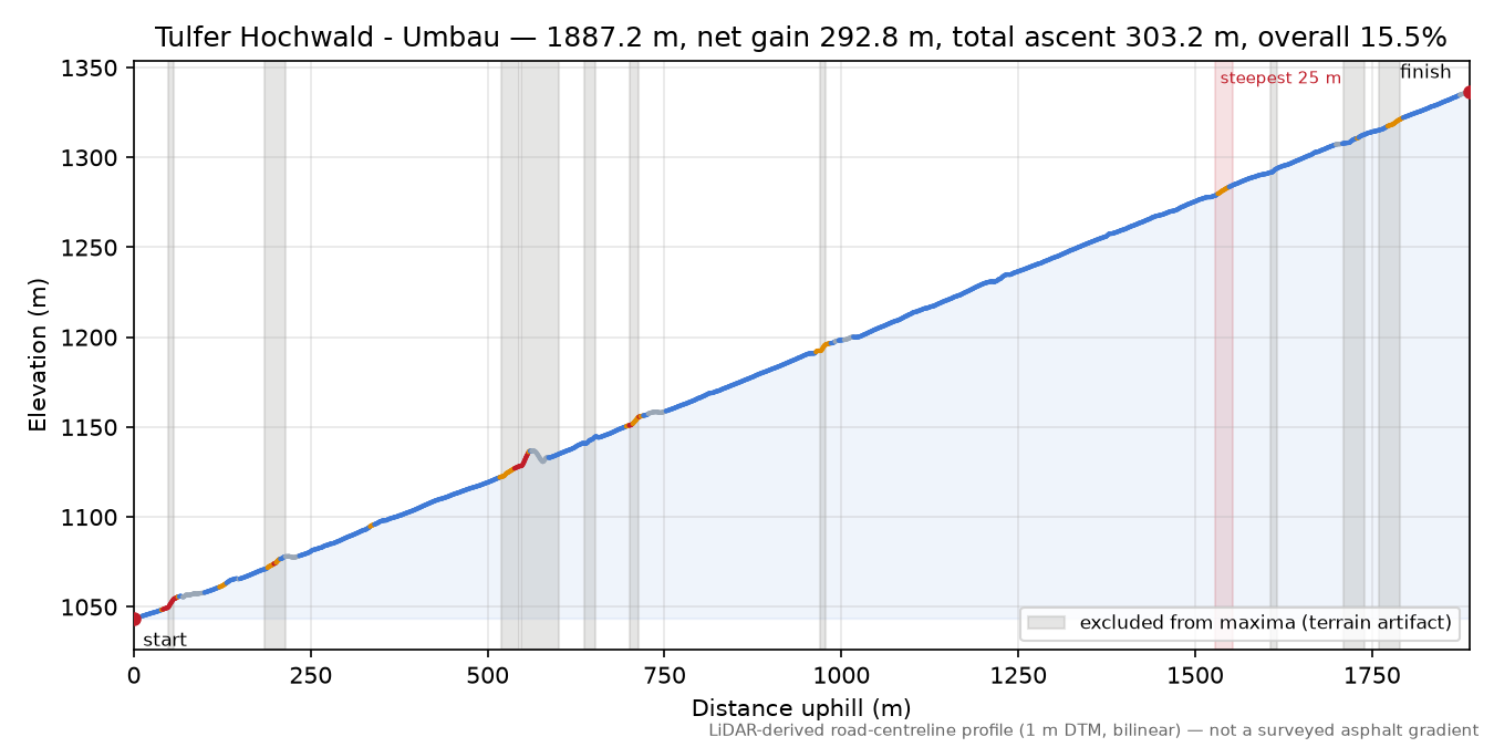 Tulfer Hochwald - Umbau elevation profile