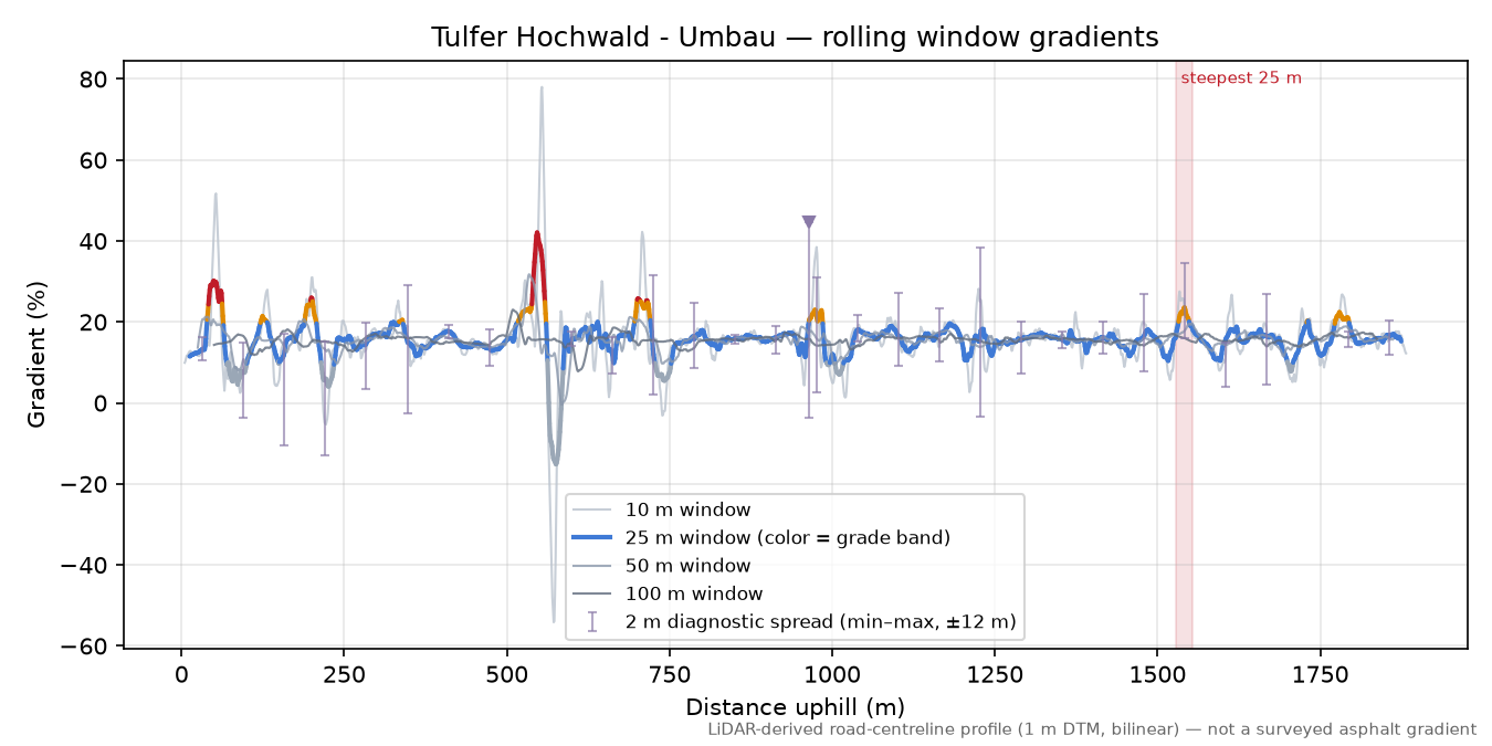Tulfer Hochwald - Umbau rolling gradient profile
