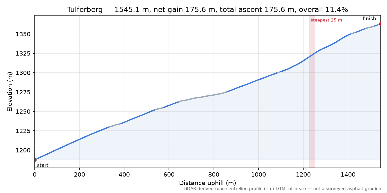 Tulferberg elevation profile