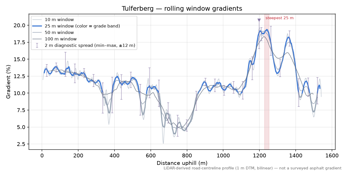 Tulferberg rolling gradient profile