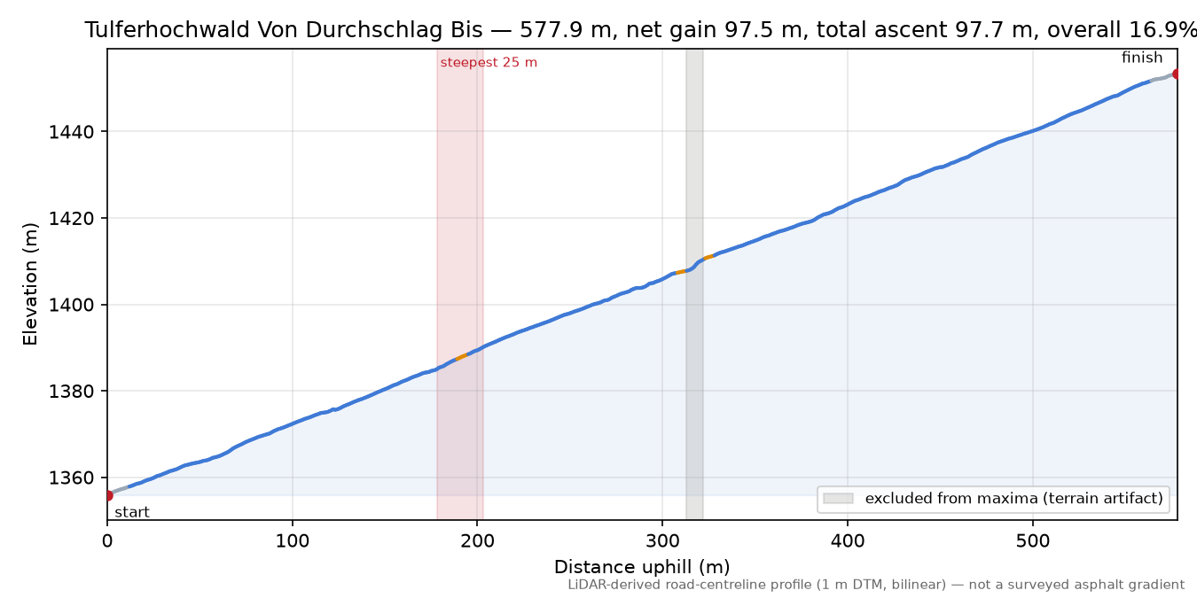 Tulferhochwald Von Durchschlag Bis elevation profile