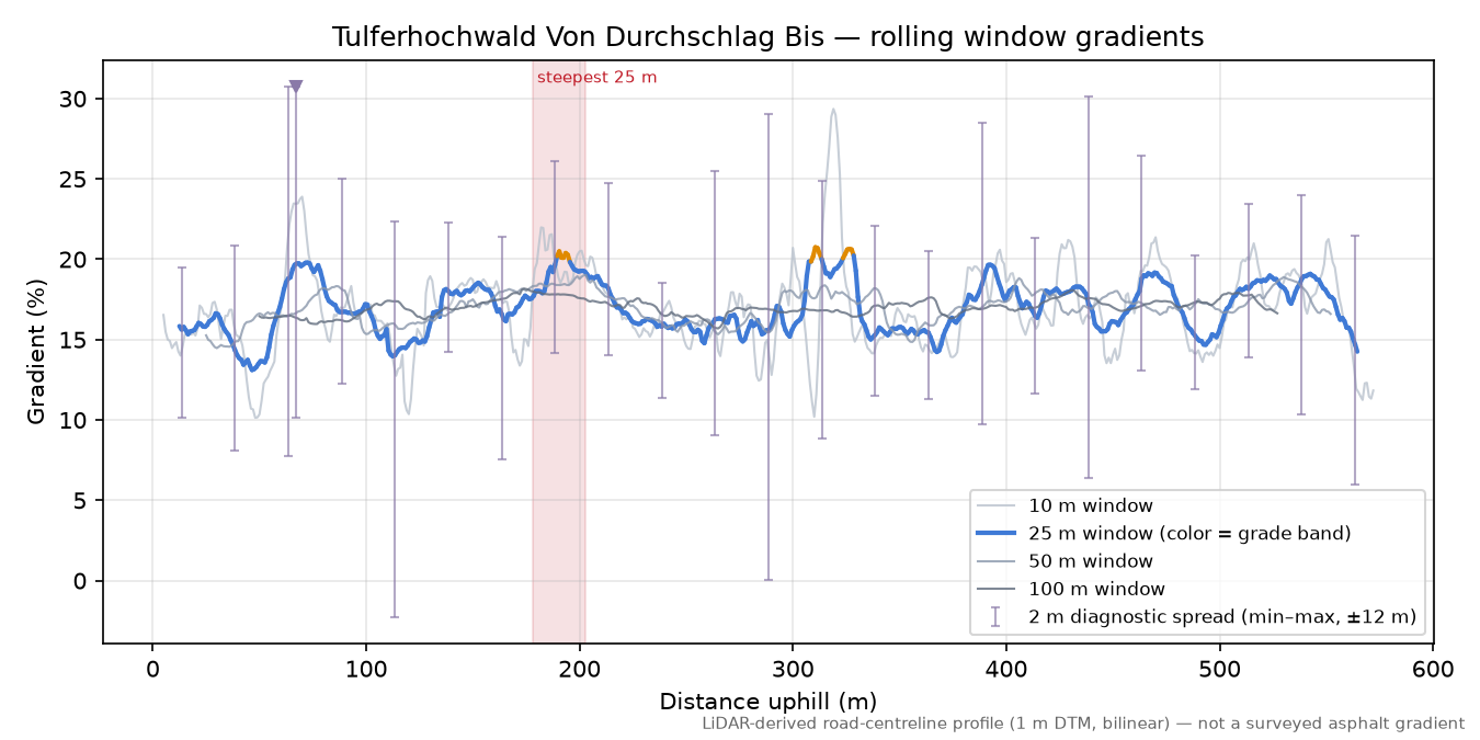 Tulferhochwald Von Durchschlag Bis rolling gradient profile