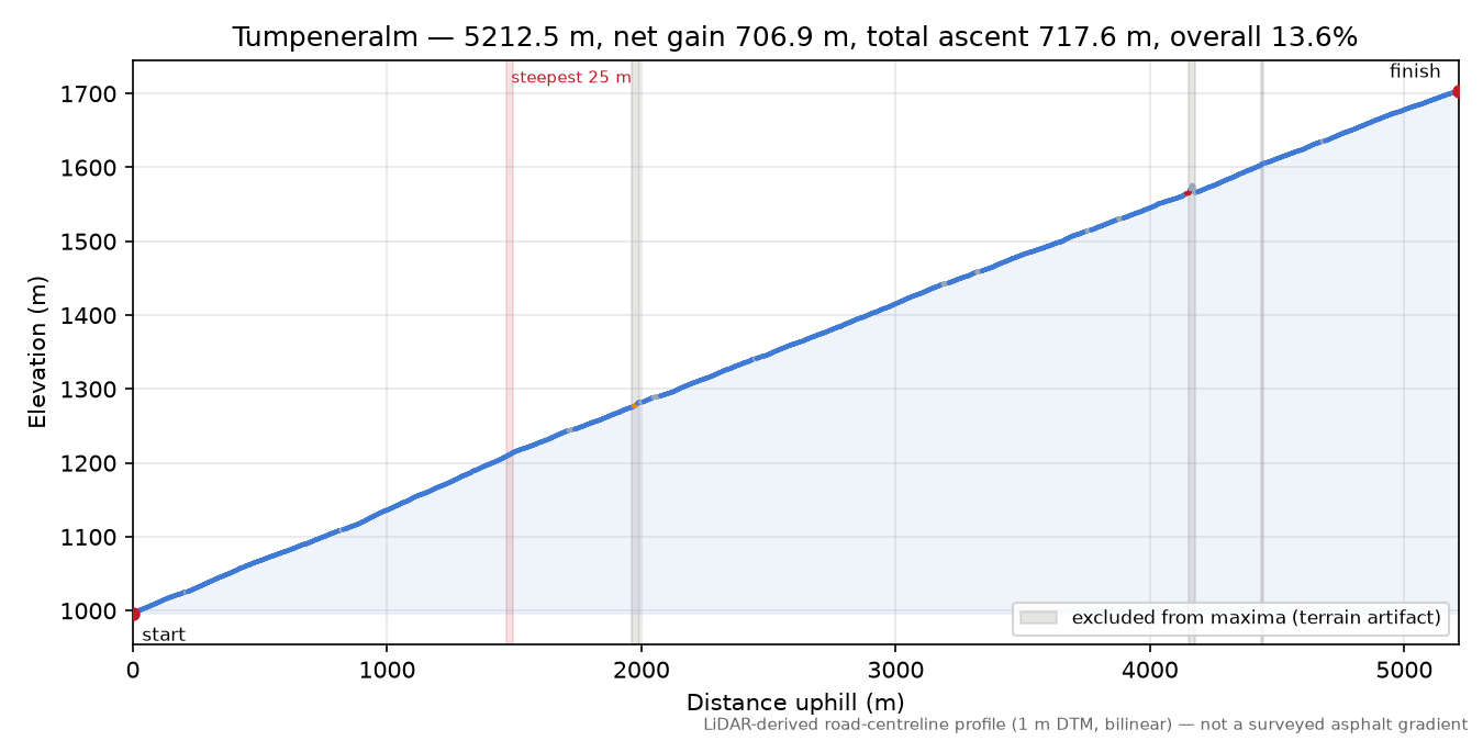 Tumpeneralm elevation profile