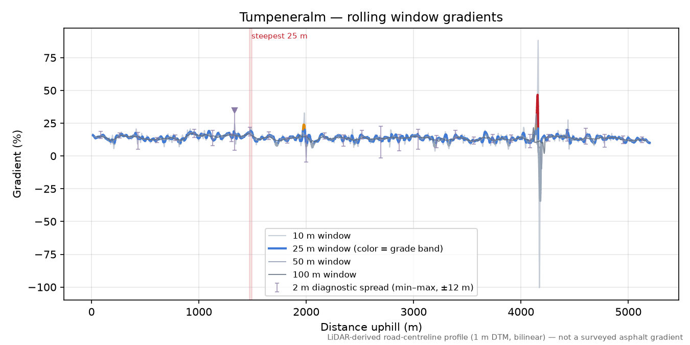 Tumpeneralm rolling gradient profile