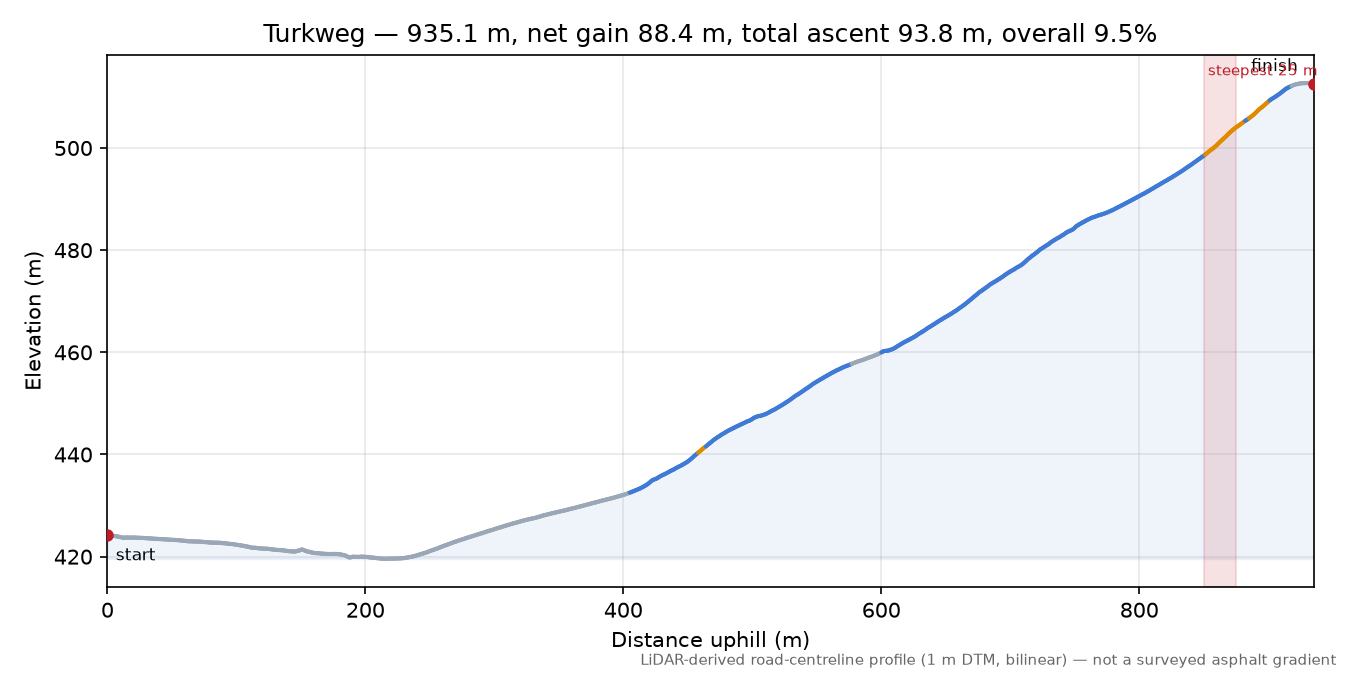 Turkweg elevation profile