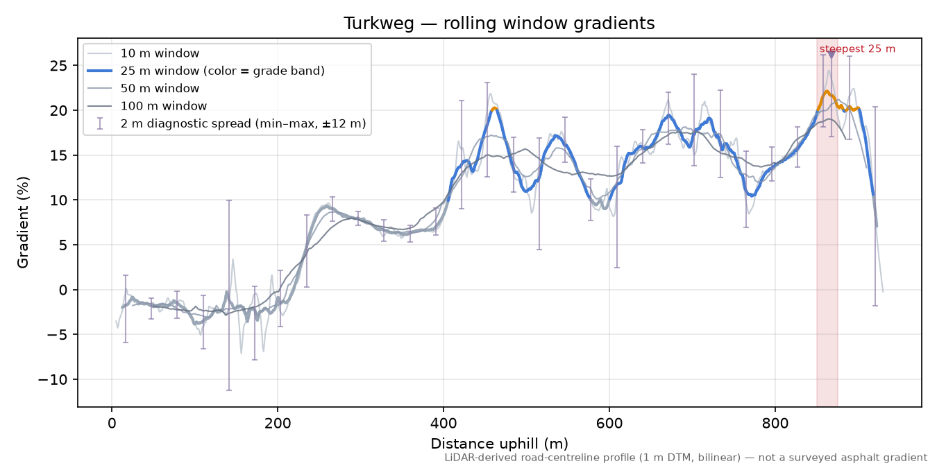 Turkweg rolling gradient profile