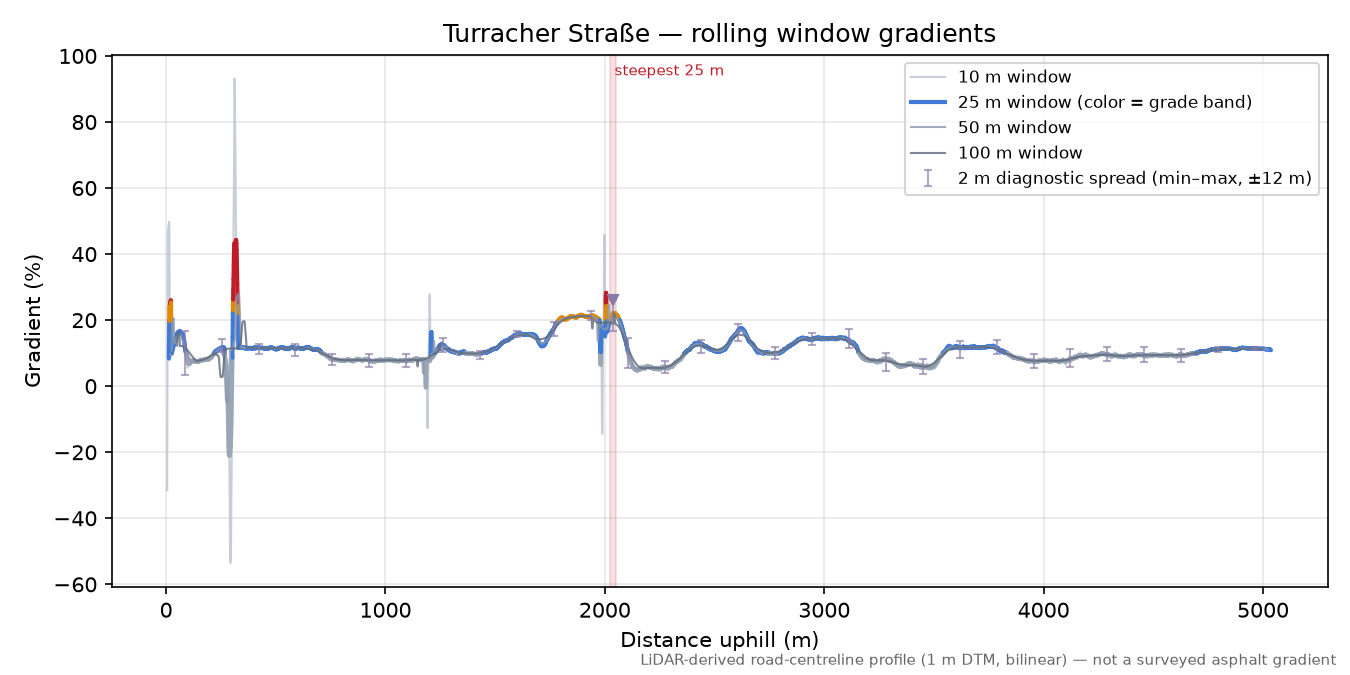 Turracher Straße rolling gradient profile