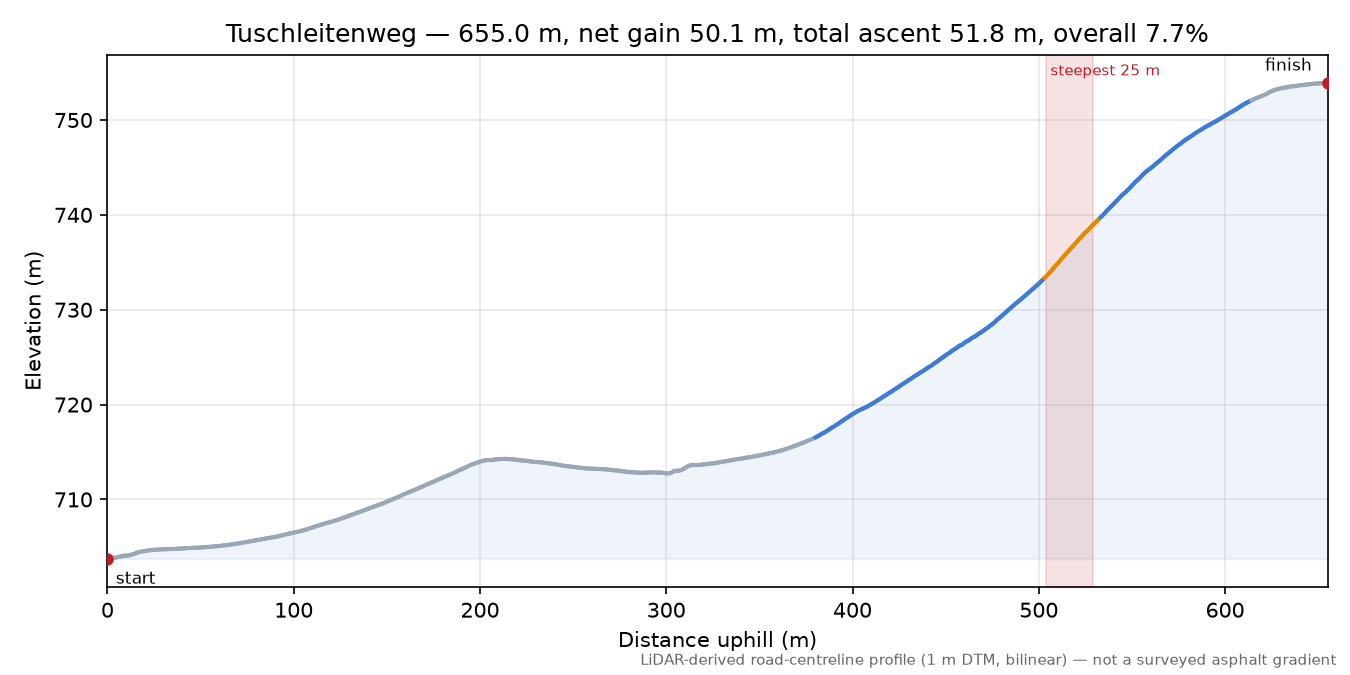 Tuschleitenweg elevation profile