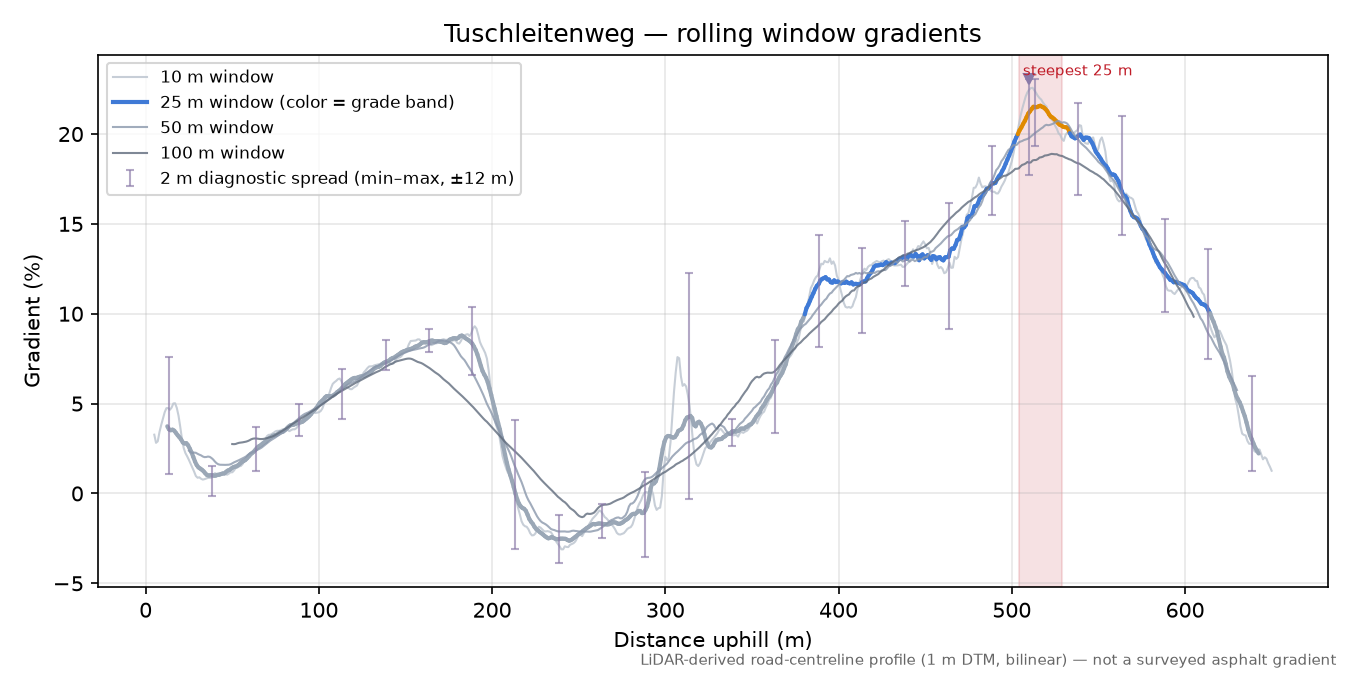 Tuschleitenweg rolling gradient profile