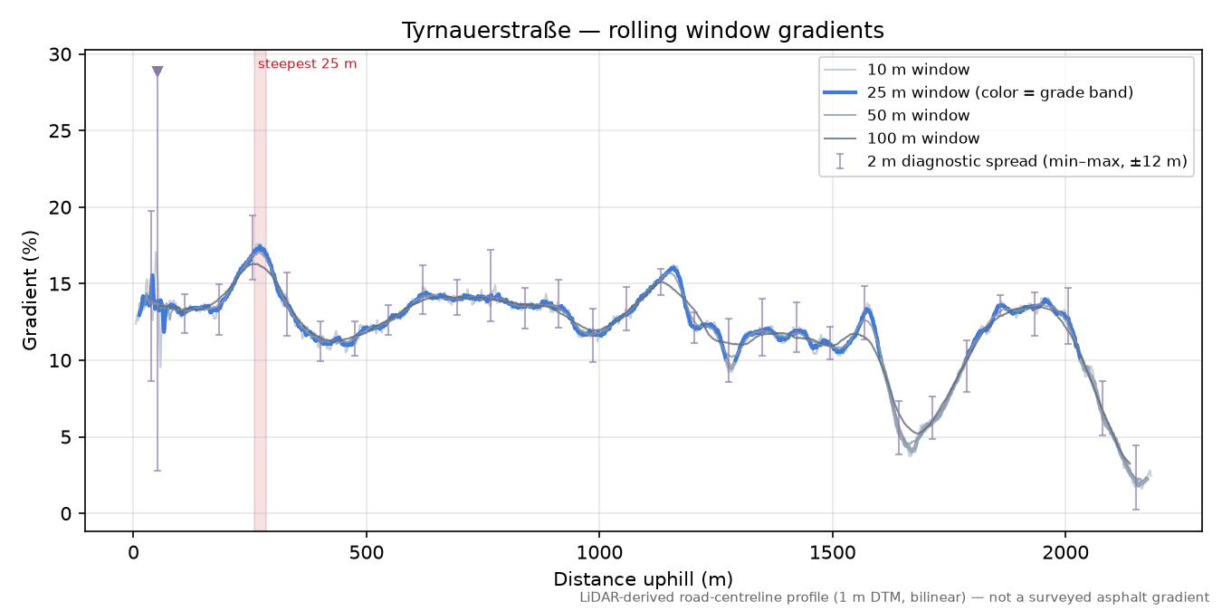 Tyrnauerstraße rolling gradient profile