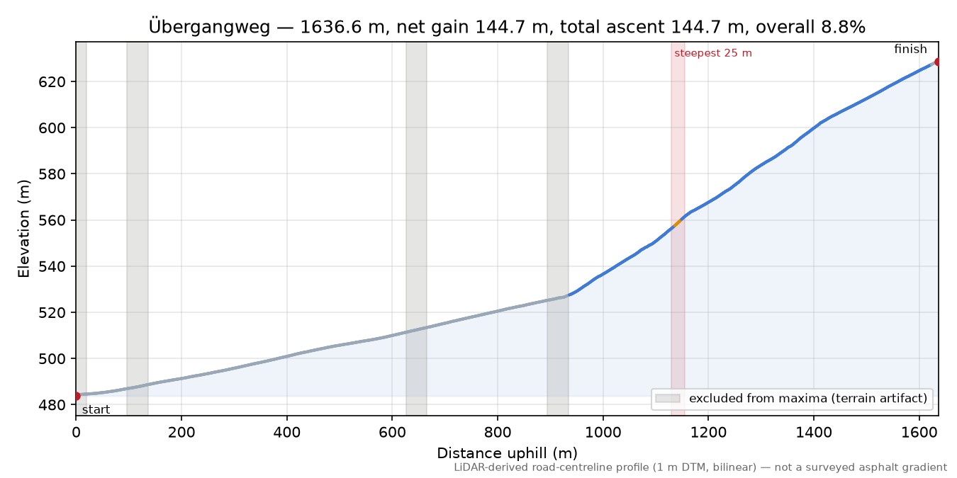 Übergangweg elevation profile