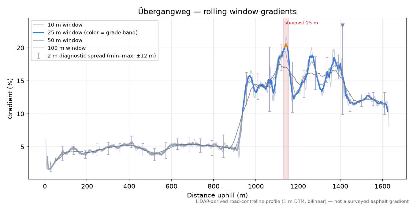 Übergangweg rolling gradient profile