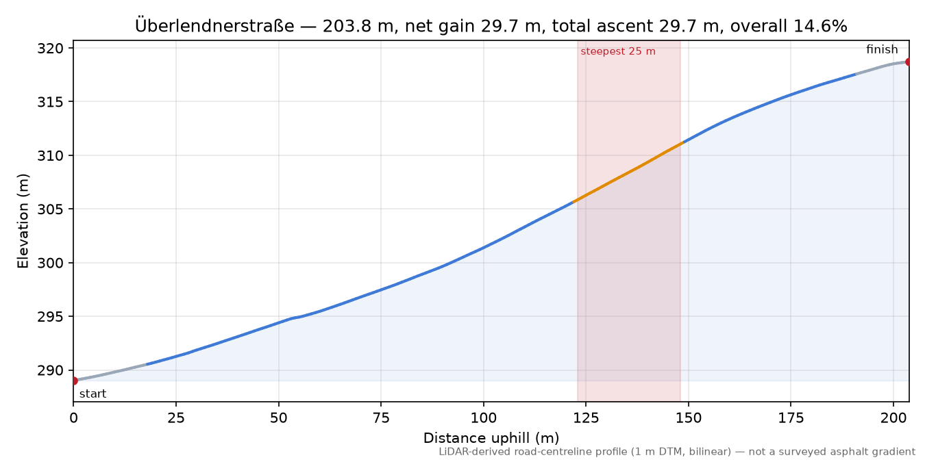 Überlendnerstraße elevation profile