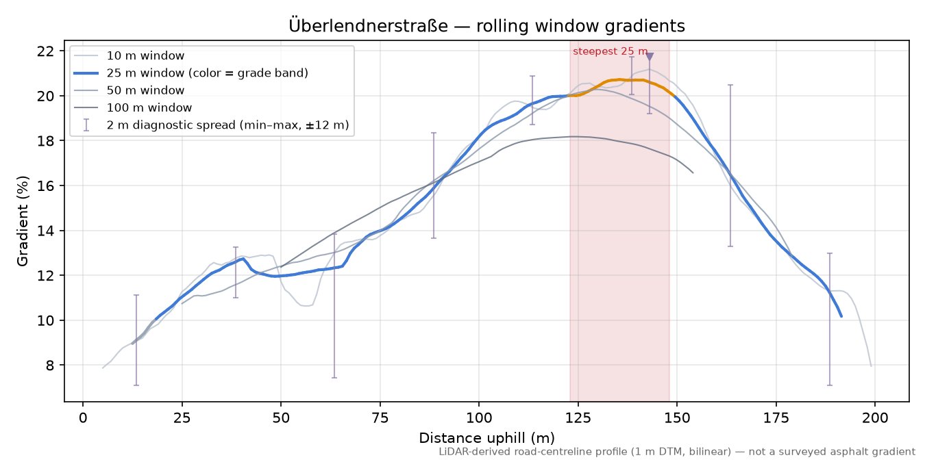 Überlendnerstraße rolling gradient profile