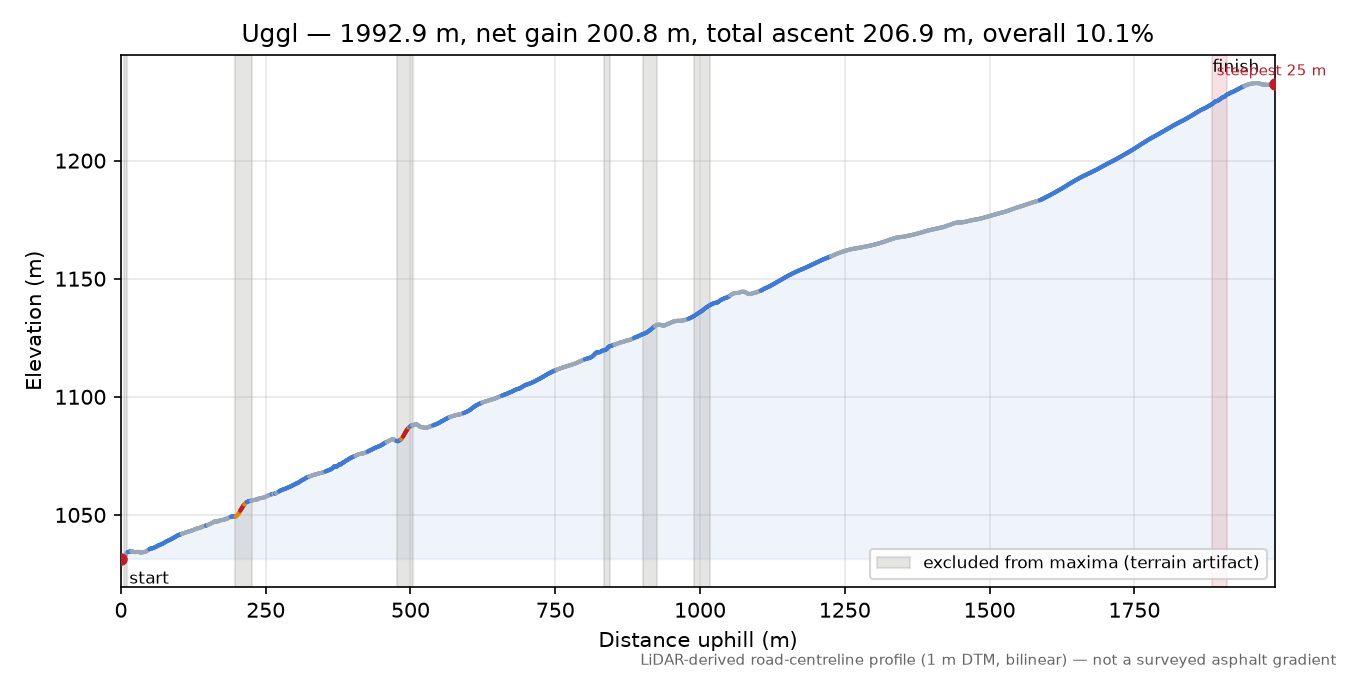 Uggl elevation profile