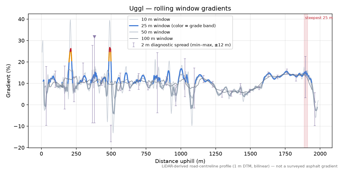 Uggl rolling gradient profile