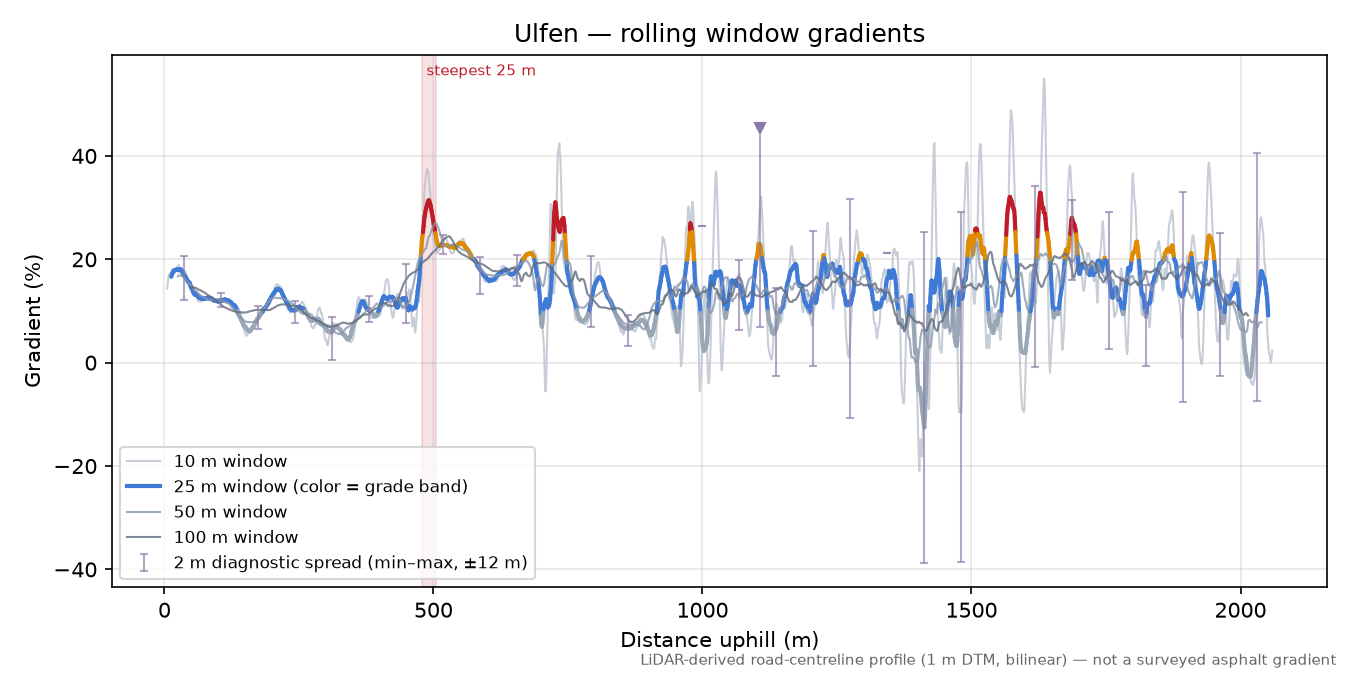 Ulfen rolling gradient profile