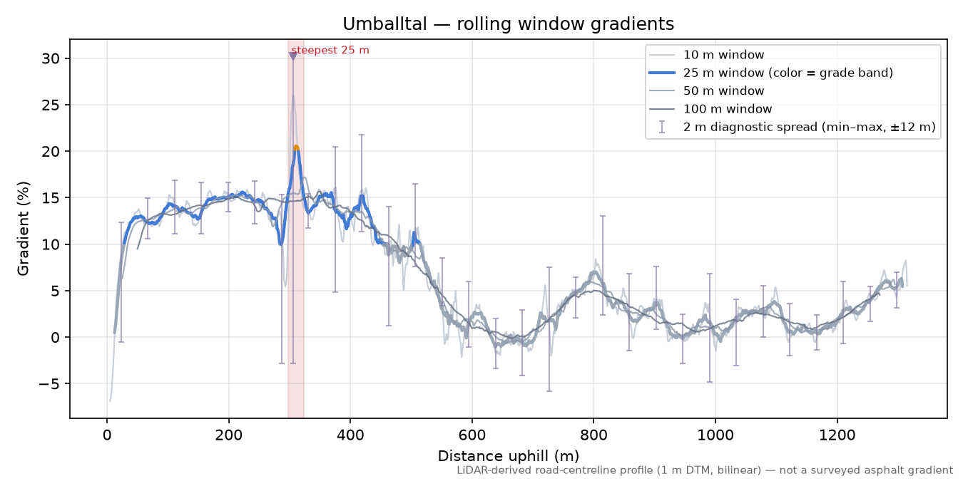 Umballtal rolling gradient profile