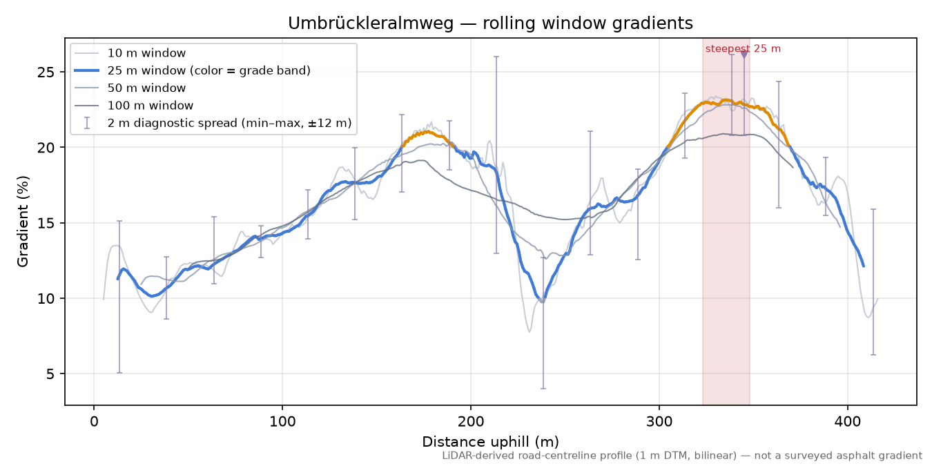 Umbrückleralmweg rolling gradient profile