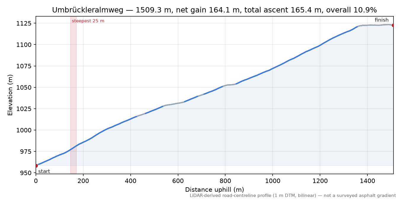 Umbrückleralmweg elevation profile