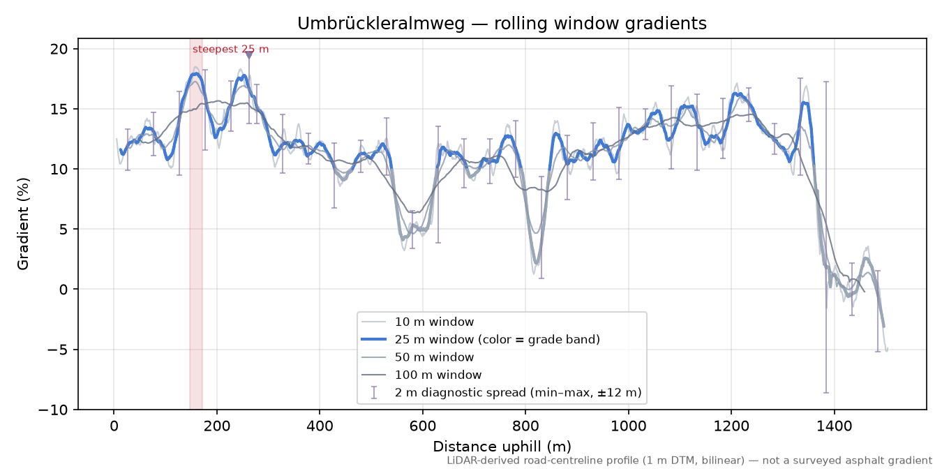 Umbrückleralmweg rolling gradient profile