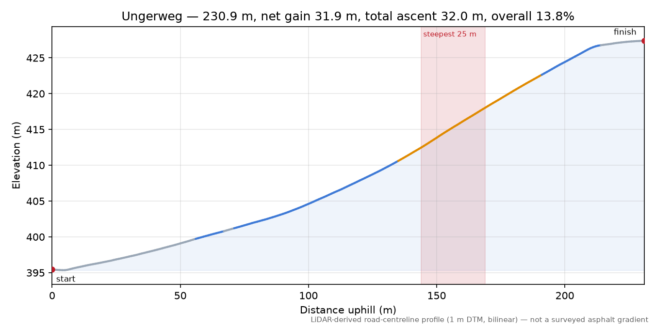 Ungerweg elevation profile