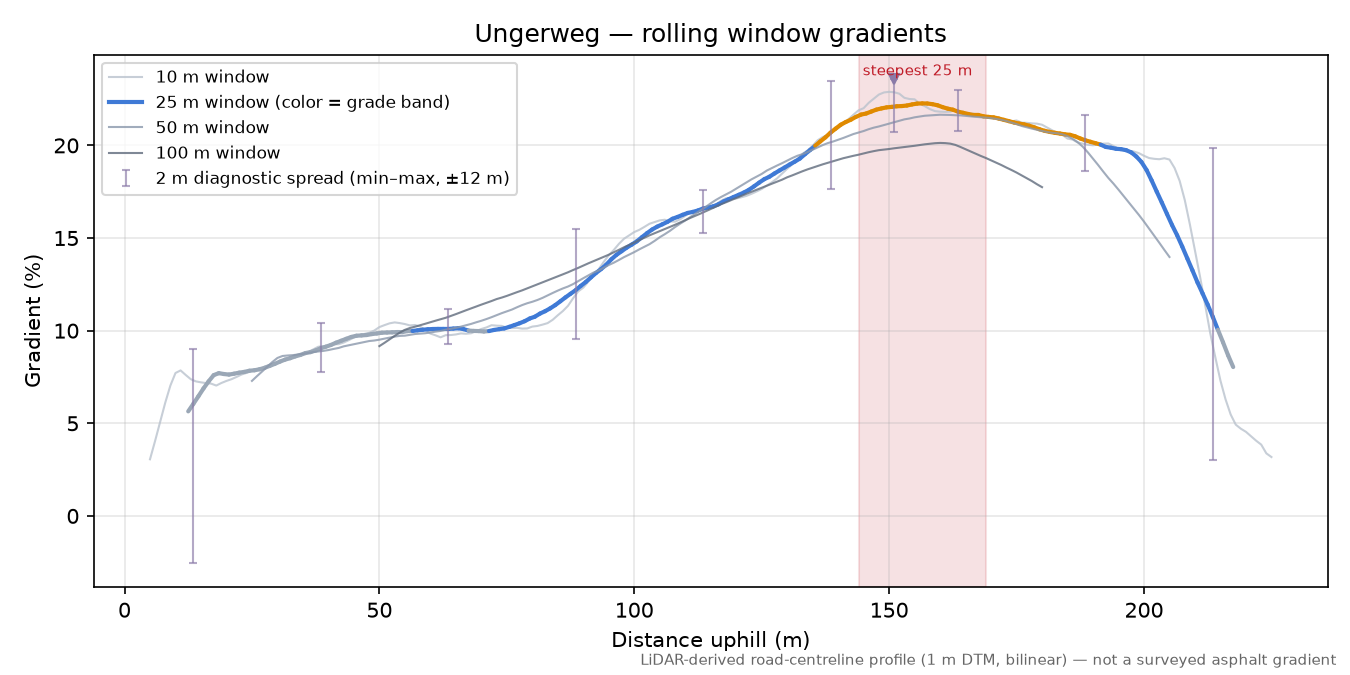 Ungerweg rolling gradient profile