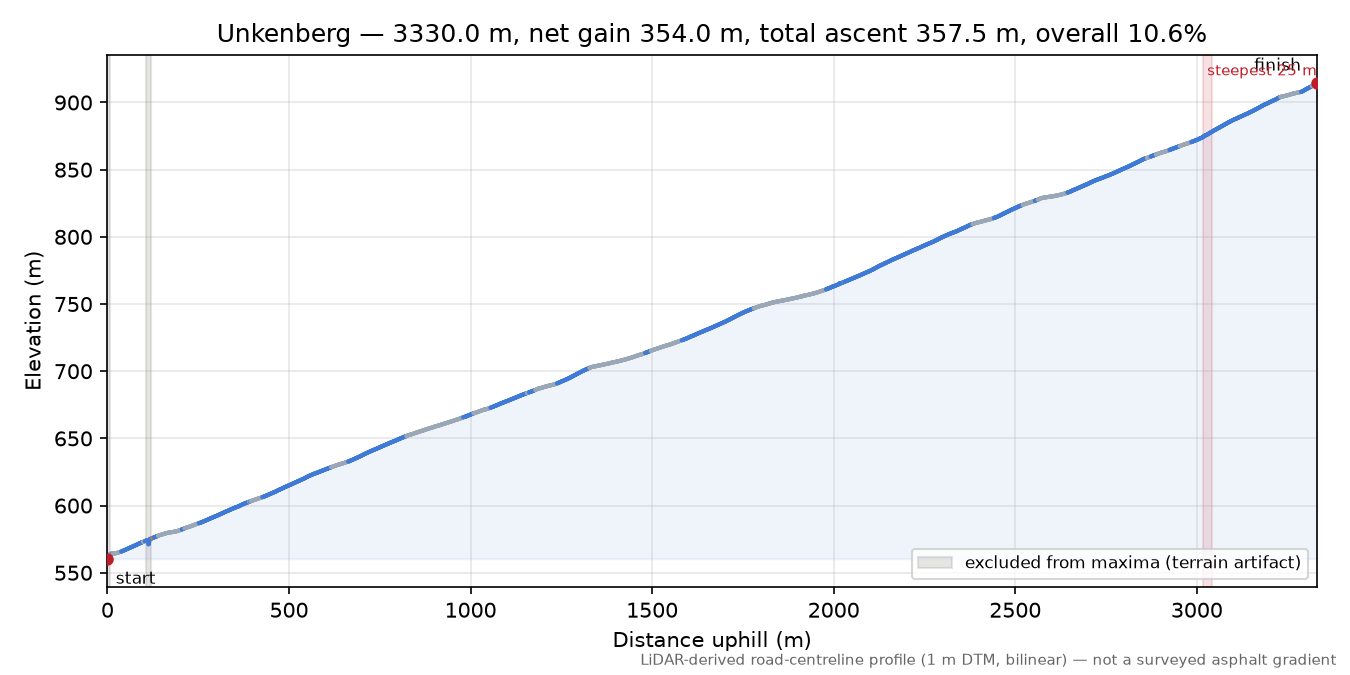 Unkenberg elevation profile